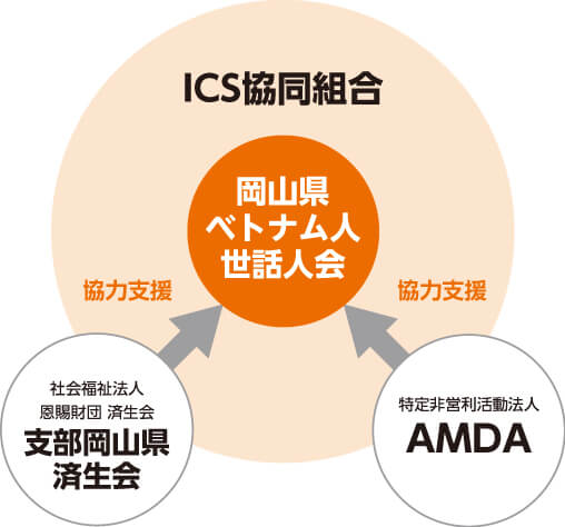 ICS協同組合の協力支援体制